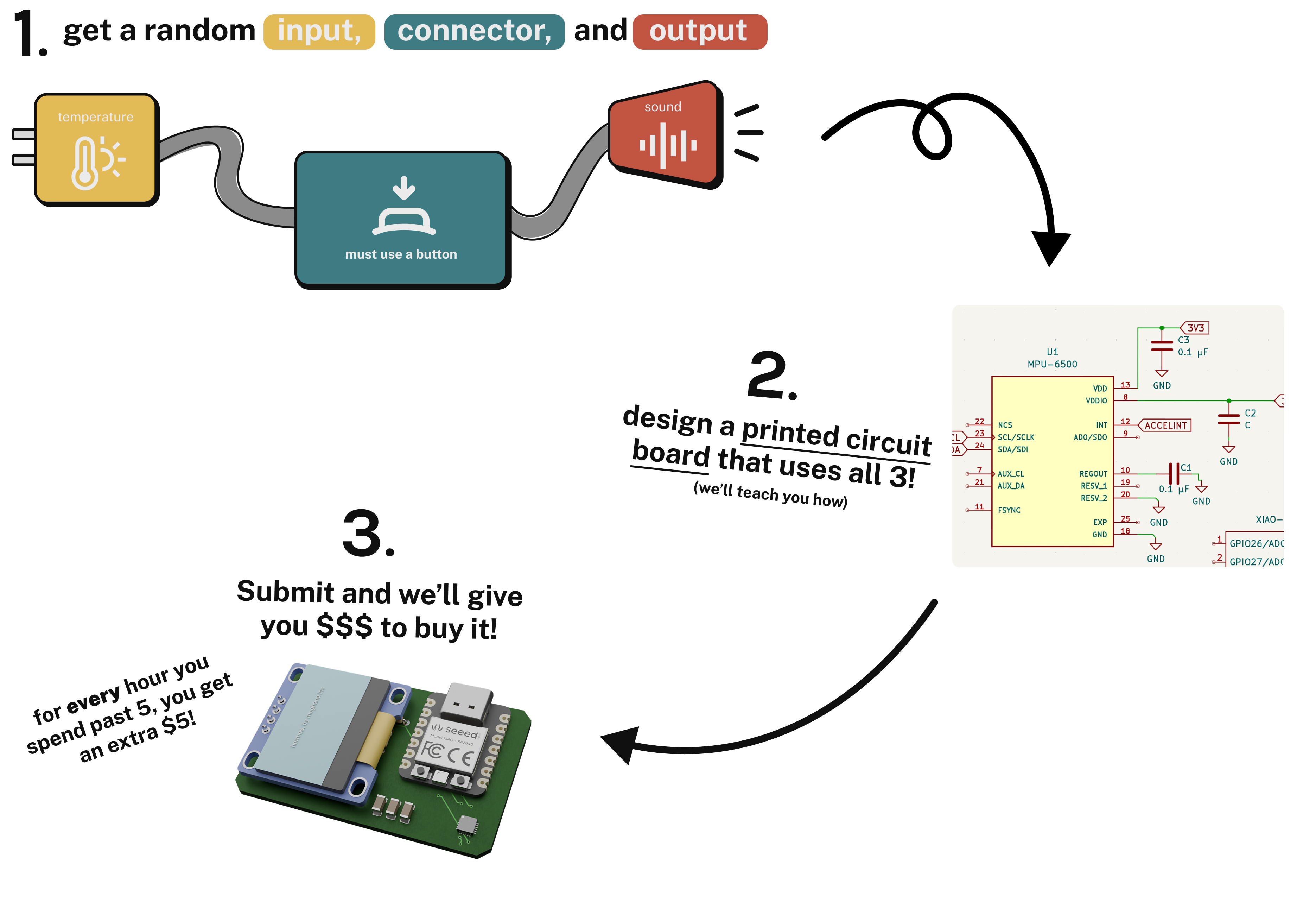 Four steps: spin for your input, output, and connector; design a PCB using all three; build and journal your progress; submit your repo to get your grant